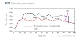 Three pad-cycle treatment (Fig. 2) Three pad-cycle treatment (Fig. 2)