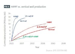 HAMF vs. vertical well production (Fig. 3) HAMF vs. vertical well production (Fig. 3)