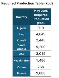 Required production table (kbd) Required production table (kbd)