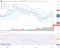 Crude oil futures (May 2025) Crude oil futures (May 2025)