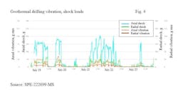 Geothermal drilling vibration, shock loads (Fig. 4) Geothermal drilling vibration, shock loads (Fig. 4)