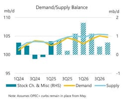 Oil demand/supply balance Oil demand/supply balance