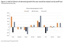 Half of China's oil demand growth in 2025 would be wiped out by tariff war Half of China's oil demand growth in 2025 would be wiped out by tariff war