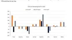 Half of China's oil demand growth in 2025 would be wiped out by tariff war
