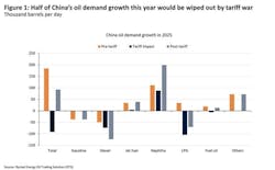 Half of China's oil demand growth in 2025 would be wiped out by tariff war Half of China's oil demand growth in 2025 would be wiped out by tariff war