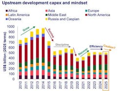 Upstream development capex and mindset Upstream development capex and mindset