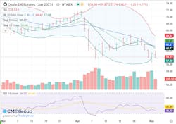 Crude oil futures Crude oil futures