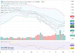 Henry Hub natural gas futures Henry Hub natural gas futures