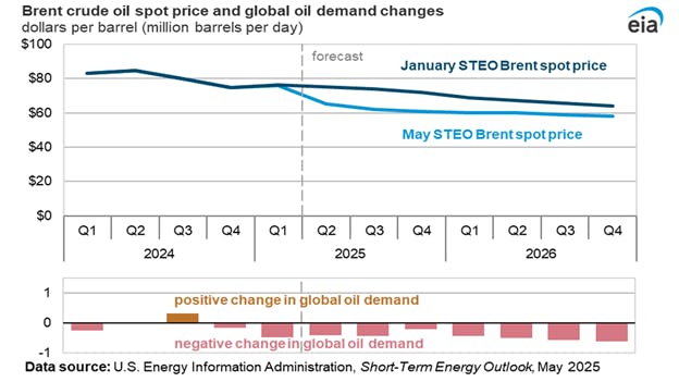 Brent crude oil spot price and global oil demand changes