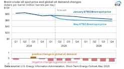 Brent crude oil spot price and global oil demand changes Brent crude oil spot price and global oil demand changes