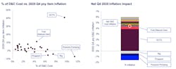 drilling and completions cost comparisons, inflation impact drilling and completions cost comparisons, inflation impact