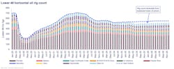 US Lower 48 horizontal oil rig count US Lower 48 horizontal oil rig count