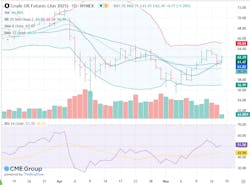 Crude oil futures Crude oil futures