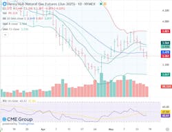 Natural gas futures Natural gas futures