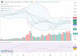 Crude oil futures Crude oil futures