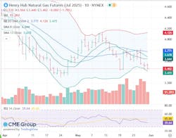 Natural gas futures Natural gas futures