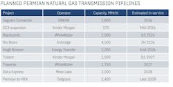 Planned Permian natural gas transmission pipelines (Table) Planned Permian natural gas transmission pipelines (Table)