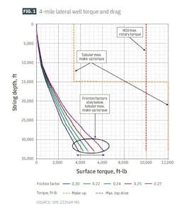 4-mile lateral well torque and drag (Fig. 1). 4-mile lateral well torque and drag (Fig. 1).