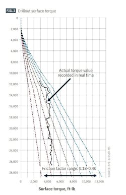 Drillout surface torque (Fig. 2). Drillout surface torque (Fig. 2).
