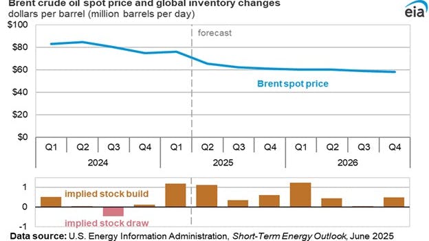 Brent crude oil spot price and global inventory changes