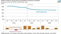 Brent crude oil spot price and global inventory changes Brent crude oil spot price and global inventory changes