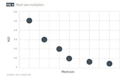 Mesh size multipliers (Fig. 6) Mesh size multipliers (Fig. 6)