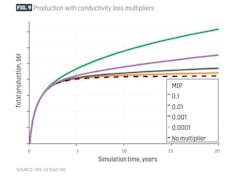 Production with conductivity loss multipliers (Fig. 9) Production with conductivity loss multipliers (Fig. 9)