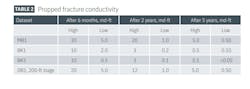 Propped fracture conductivity (Table 2) Propped fracture conductivity (Table 2)