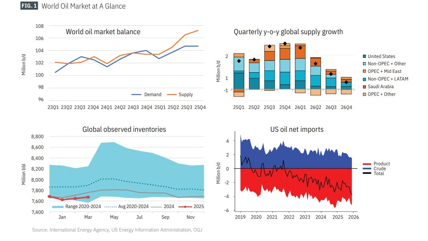World oil market at a glance (Fig. 1)
