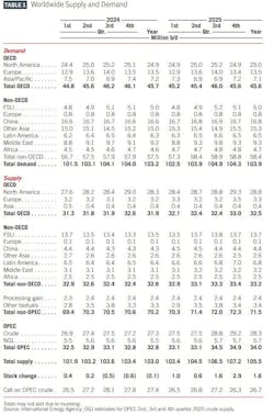 Worldwide supply and demand (Table 1) Worldwide supply and demand (Table 1)