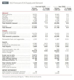 OGJ forecast of US supply and demand (Table 2) OGJ forecast of US supply and demand (Table 2)