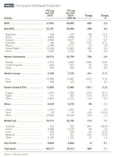 First-quarter worldwide production (Table 3) First-quarter worldwide production (Table 3)