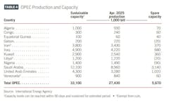 OPEC production capacity (Table 4) OPEC production capacity (Table 4)