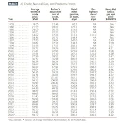 US crude, natural gas, and products prices (Table 6) US crude, natural gas, and products prices (Table 6)