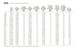 US energy consumption and efficiency (Table 7) US energy consumption and efficiency (Table 7)