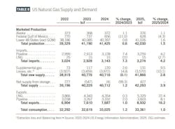 US natural gas supply and demand (Table 8) US natural gas supply and demand (Table 8)