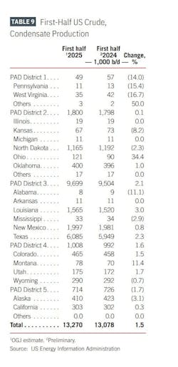 First-half US crude, condensate production (Table 9) First-half US crude, condensate production (Table 9)
