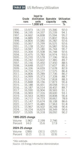 US refinery utilization (Table 10) US refinery utilization (Table 10)