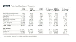 Exports of crude and products (Table 11) Exports of crude and products (Table 11)