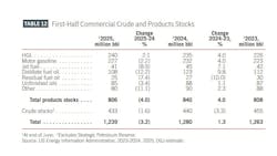 First-half commercial crude and products stocks (Table 12) First-half commercial crude and products stocks (Table 12)