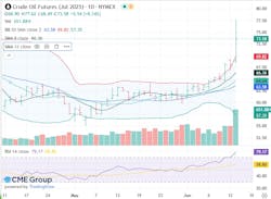 Crude oil futures Crude oil futures