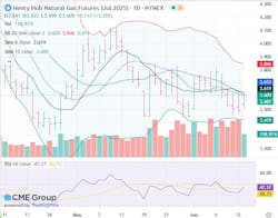 Natural gas futures Natural gas futures