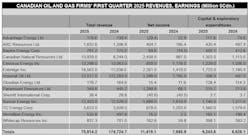 Canadian oil and gas firms' first-quarter 2025 revenues, earnings (Can.) Canadian oil and gas firms' first-quarter 2025 revenues, earnings (Can.)