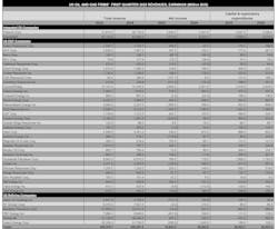 US oil and gas firms' first-quarter 2025 earnings, revenues (US$) US oil and gas firms' first-quarter 2025 earnings, revenues (US$)