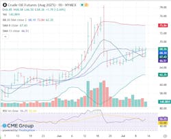 Crude oil futures Crude oil futures