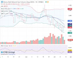Natural gas futures Natural gas futures
