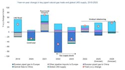 year-on-year change in key piped natural gas trade and global LNG supply, 2019-2025 year-on-year change in key piped natural gas trade and global LNG supply, 2019-2025