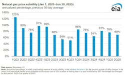 6883a28749fcb175bd7ca771 Eia Gas Price Volatility 6883a28749fcb175bd7ca771 Eia Gas Price Volatility