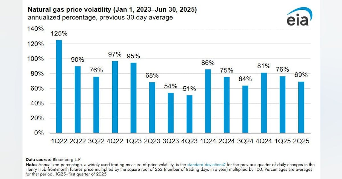 First-half 2025 natural gas price volatility down in US | Oil & Gas Journal