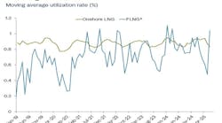 Floating vs. onshore LNG utilization rates Floating vs. onshore LNG utilization rates